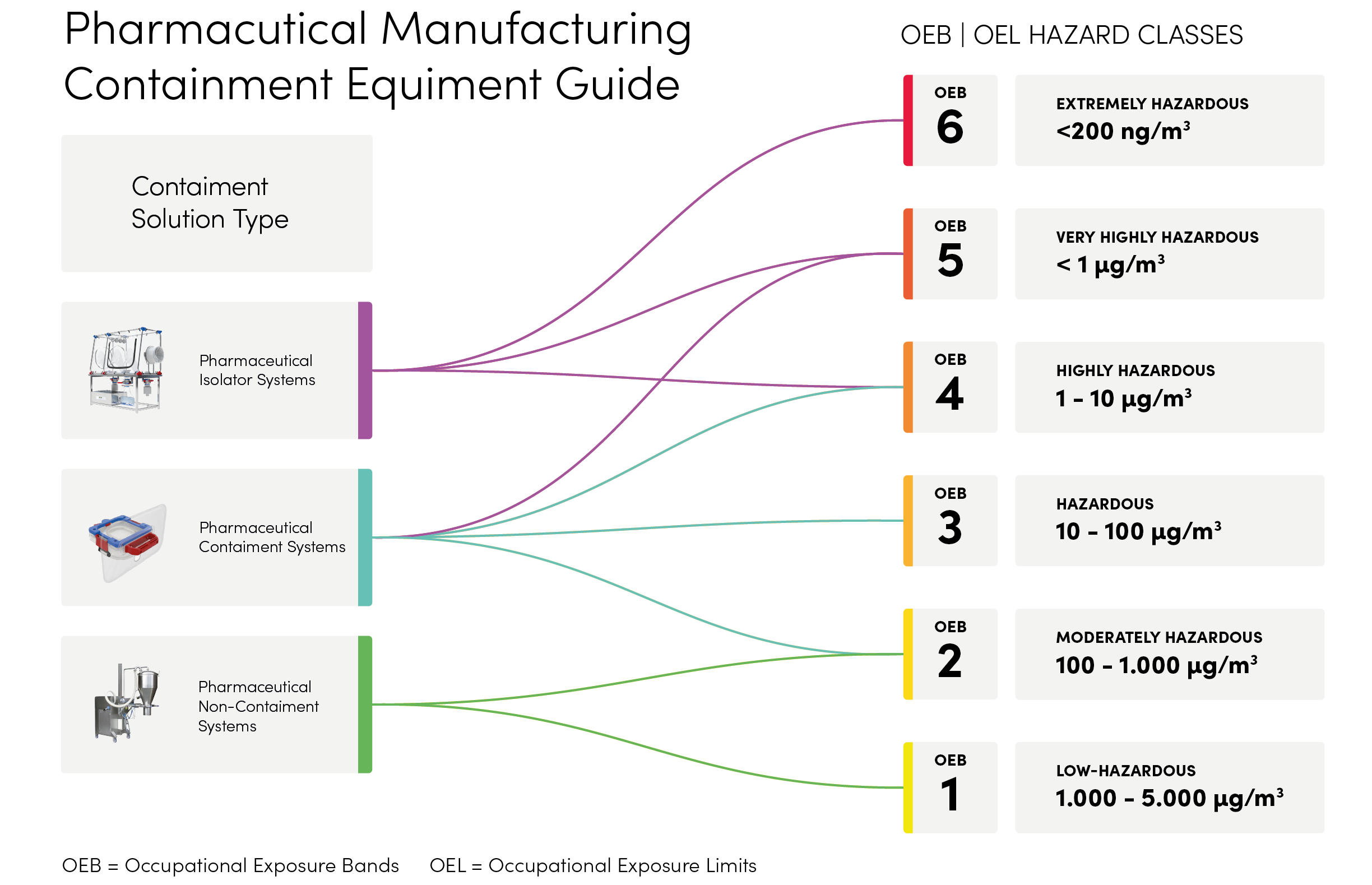 Pharmaceutical manufacturing containment equipment guide showing isolator systems, containment systems, and non-containment systems mapped to OEB and OEL hazard classes for safe HPAPI handling.